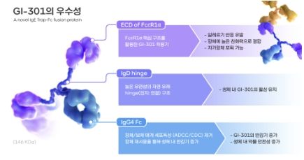 지아이이노베이션 "차세대 알레르기 치료제 GI-301, 유럽 물질특허 등록"