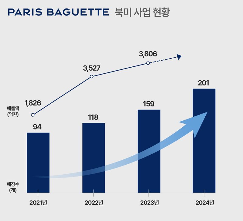 파리바게뜨, 美 텍사스 제빵공장 2027년 완공