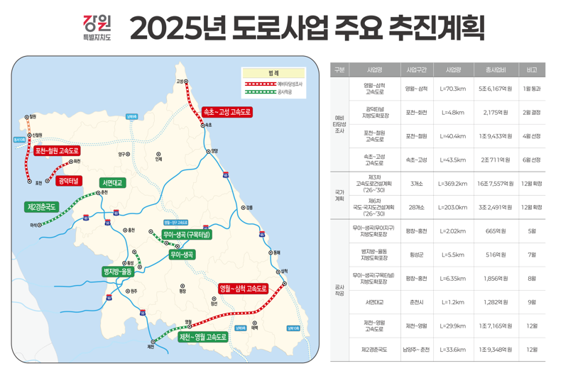 강원특별자치도 2025년 주요 도로사업 추진계획 현황판. 강원자치도 제공