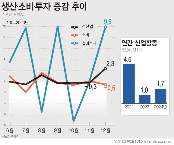 [서울=뉴시스] 지난해 12월 산업생산이 반도체 호조로 4개월 만에 증가했다. 반면 소매판매는 감소로 전환했다. (그래픽=안지혜 기자) hokma@newsis.com