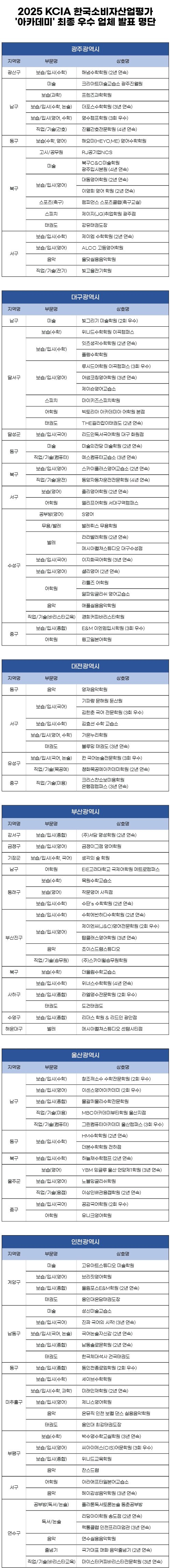2025 KCIA 한국소비자산업평가 ‘아카데미’ 광역시 지역 결과 발표