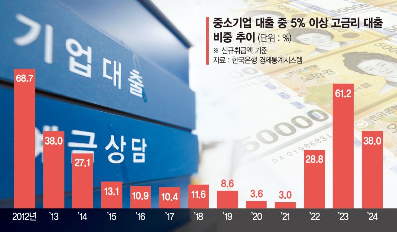 이자에 허리 휘는 中企… 10곳 중 4곳은 5%대 고금리 대출