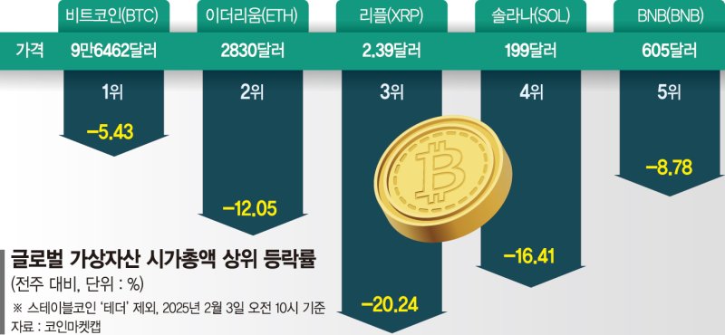 '관세맨' 트럼프, 코인시장 얼렸다… 비트코인 9만弗대 급락