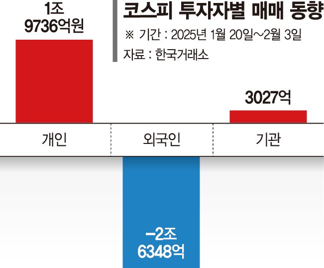 보름간 2조6000억 던진 외국인, 인터넷·방산은 샀다