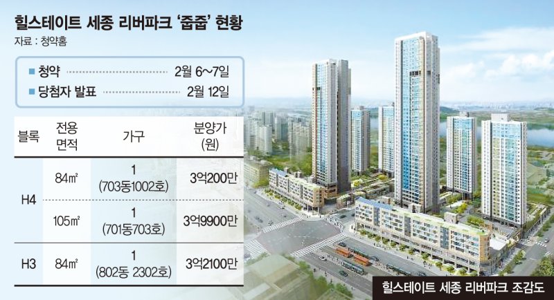 마지막 전국 무순위 청약… 세종 '4억 줍줍' 3가구