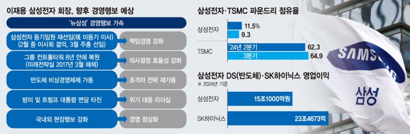 10년 사법족쇄 푼 JY… ‘위기론’ 뛰어넘는 ‘초격차’ 동력 확보[이재용 항소심 무죄]