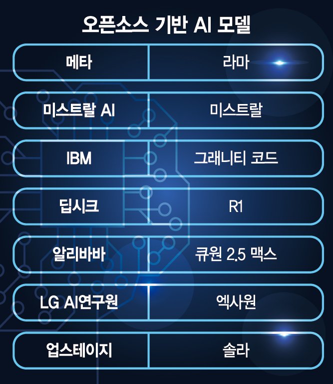 AI 모델 판도 흔드는 ‘오픈소스’… 국내 기업도 전략 바꾸나['딥시크發' AI 지각변동]