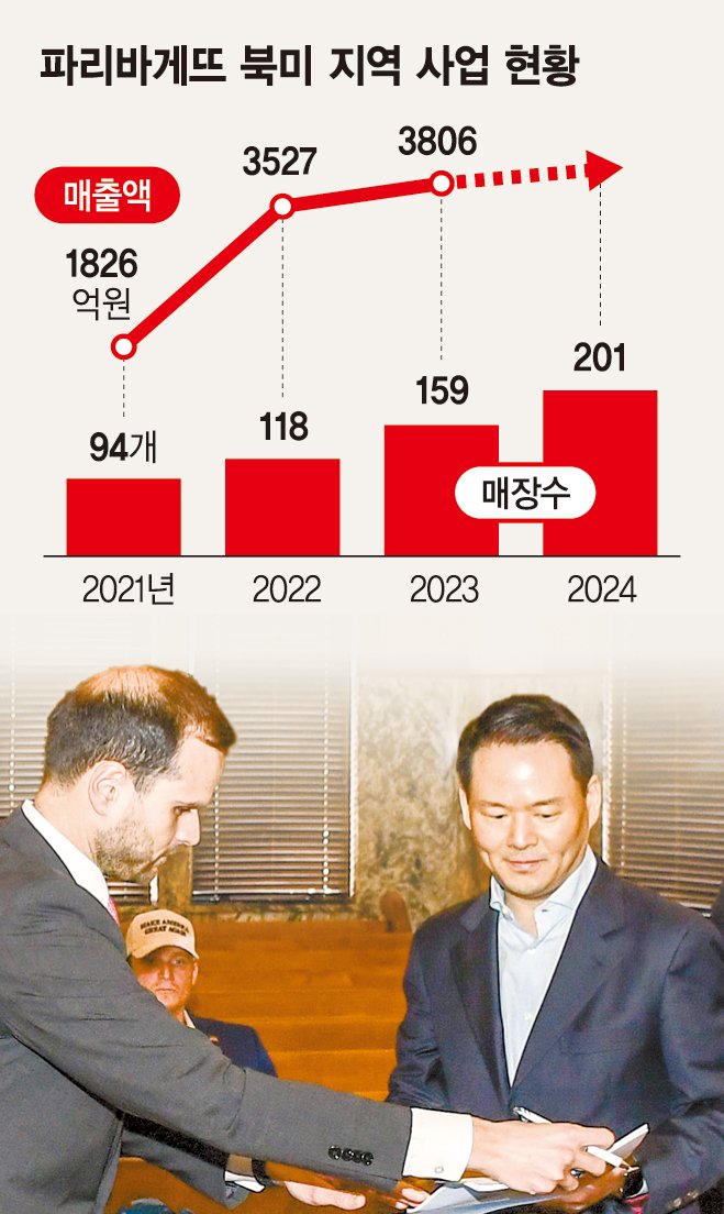 '글로벌 도약 발판' SPC 美텍사스 공장 2027년 가동