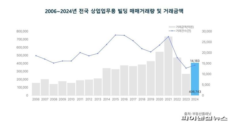 작년 상업용 빌딩 거래금액 40조 돌파...전년比 50%↑