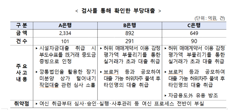 금감원, 손태승 전 우리금융 회장 친인척 부당대출 380억 추가 적발