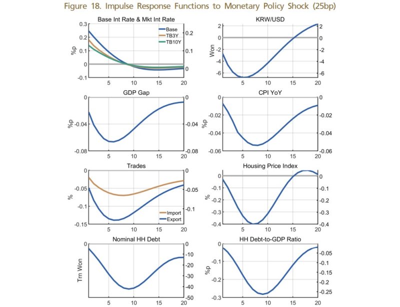 기준금리 인상 충격에 따른 반응 분석 결과 (한은 제공)