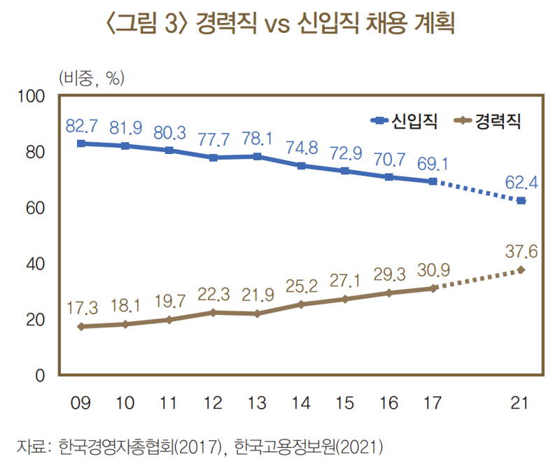 “경력 쌓고 취업? 평생소득 13% 날린다”...사회초년생 한숨 ‘푹’