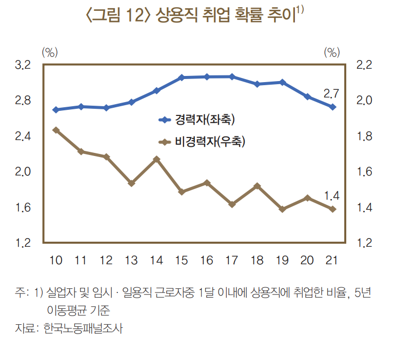 “경력 쌓고 취업? 평생소득 13% 날린다”...사회초년생 한숨 ‘푹’
