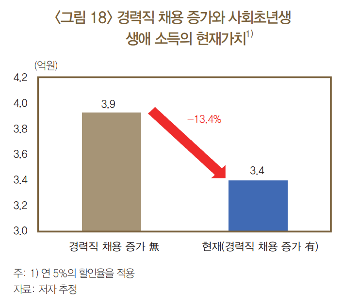 “경력 쌓고 취업? 평생소득 13% 날린다”...사회초년생 한숨 ‘푹’