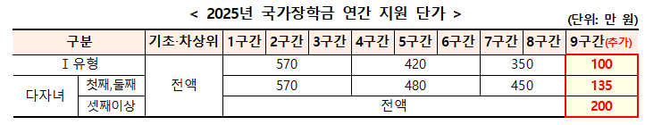 2025년 국가장학금 연간 지원 단가. 교육부 제공