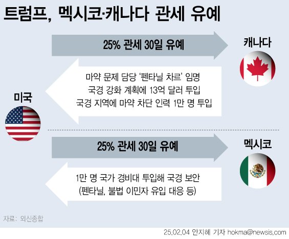 [서울=뉴시스] 도널드 트럼프 미국 대통령이 3일(현지 시간) 캐나다와 멕시코에 부과하기로 했던 관세를 30일간 유예하기로 했다. 캐나다는 미국에 국경 안보에 관한 추가 협력을 약속했다. 멕시코는 미국으로의 펜타닐 등 마약 밀매를 막기 위해 국경 보안을 즉시 강화하기로 했다. (그래픽=안지혜 기자) hokma@newsis.com
