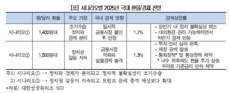 환율 1500원대 전망도 나왔다… 문제는 정치 불확실성