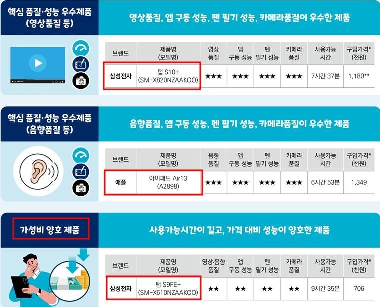 "태블릿PC 갤럭시탭 S9 FE+ 가성비 갑…제품별 시간 1.4배 차이" (출처=연합뉴스)