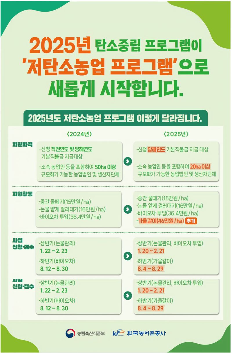 전남도, 저탄소농업 프로그램 운영...21일까지 논벼 재배 법인·생산자단체 모집