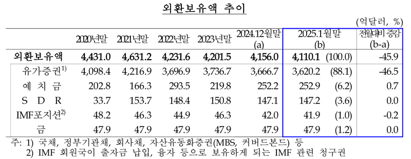 1450원대 환율 방어에 외환보유액 ‘뚝’...“9개월래 최대폭 감소”