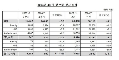 LG생활건강 작년 순이익 25% 증가…보통주 3천500원씩 배당(종합) (출처=연합뉴스)