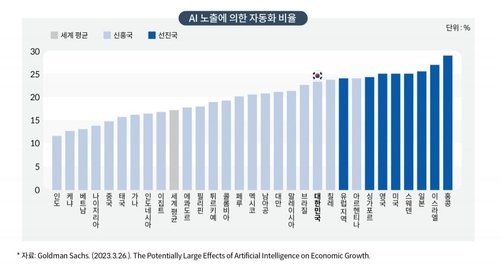 AI 노출에 의한 자동화 비율 (출처=연합뉴스)