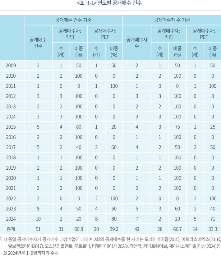 "지배주주, 66.7% 확보해도 소수주주 축출 가능..투자자 신뢰 필요"