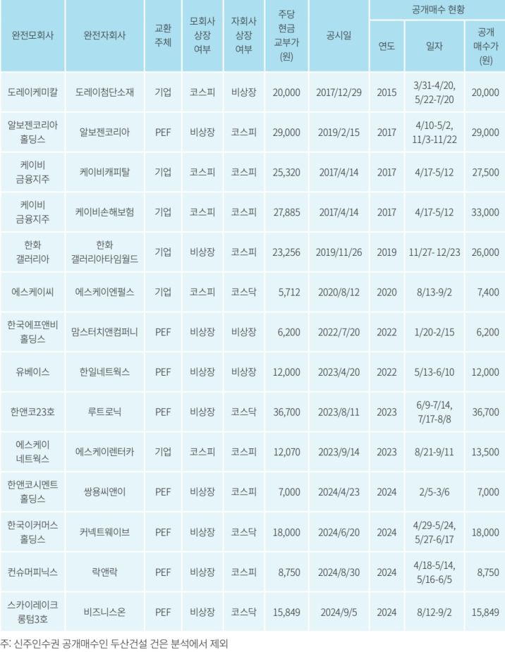 "지배주주, 66.7% 확보해도 소수주주 축출 가능..투자자 신뢰 필요"