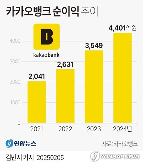 "예금 3% 시대의 종말"...카카오뱅크, 예·적금 금리 최고 0.7%p 인하