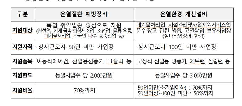 폭염 취약업종 소규모 사업장에 에어컨 등 지원.. 3월 7일 마감
