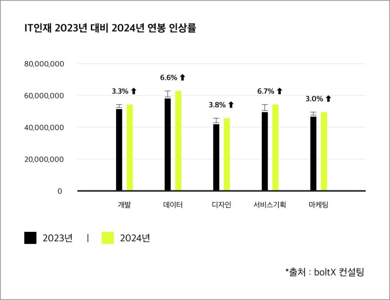 IT 인재 2023년 대비 2024년 연봉 인상률 (사진=볼트엑스 제공) *재판매 및 DB 금지