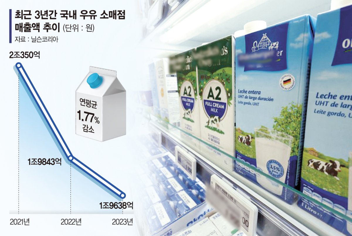 매출 줄고 수입산 공세 몸살… 유업계 프리미엄 시장 키운다 - 파이낸셜뉴스
