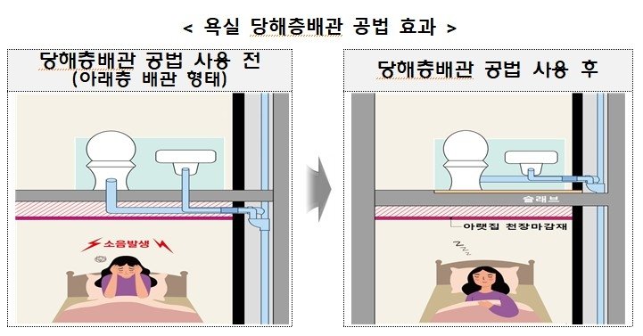 LH, 당해층 배관·배기 공법으로 생활소음 줄인다