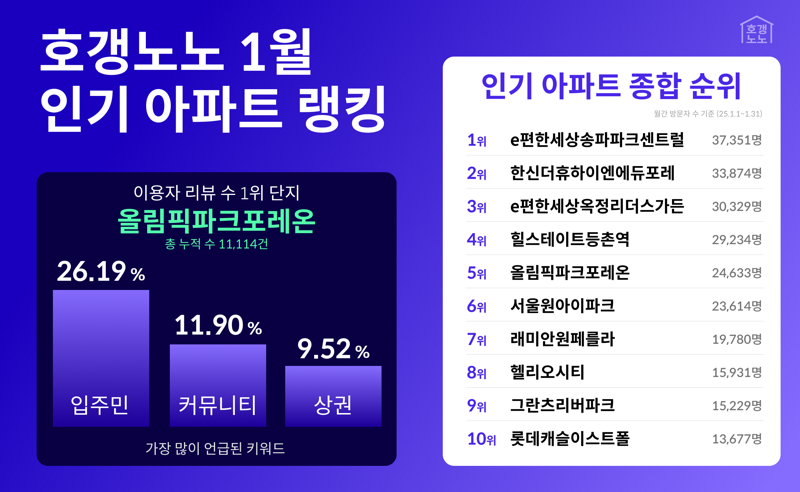 "무순위 청약은 역시"...1월엔 이 아파트가 인기