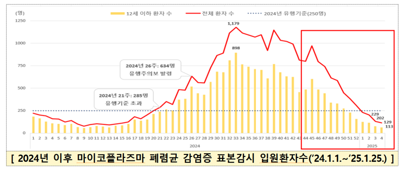 마이코플라즈마 폐렴균 환자 수 급감 '유행주의보' 해제