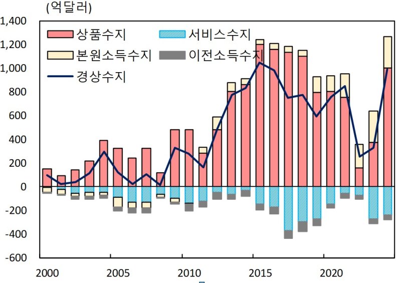 연도별 경상수지 추이 (한은 제공)