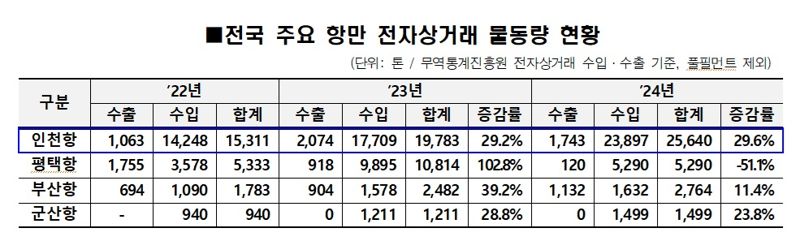 인천항, 전국 항만 중 전자상거래 물동량 최대