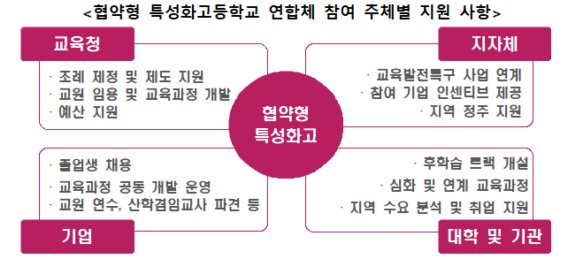 '협약형 특성화고' 2차 공모...10개교 내외 추가 선정