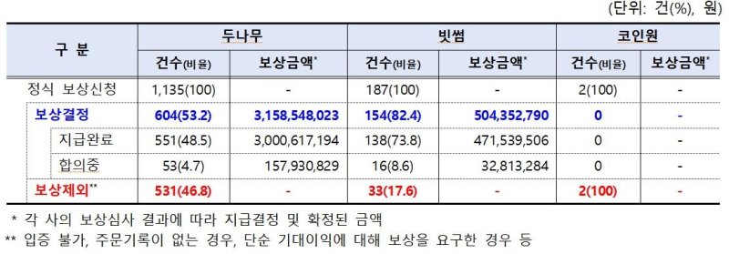 ‘계엄 장애’ 업비트-빗썸, 이용자 보상·서버 증설 총력
