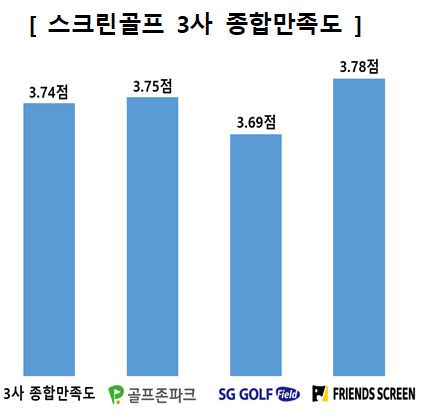 "쾨쾨한 냄새, 너무 싫다"..스크린골프, 만족도 1위는 '이곳'
