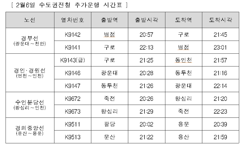 코레일, 폭설 대비 퇴근시간 전동열차 추가 운행