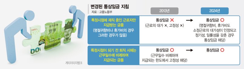 재직중 정기상여금은 통상임금…운전사 무사고 수당은 제외[기업들 인건비 비상]