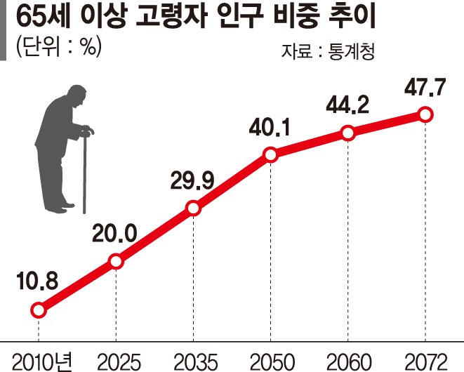 시니어 산업 뛰어든 은행·보험사… 요양시설 짓고 전문 자회사 설립[초고령사회, 금융권 새 먹거리 요양산업]