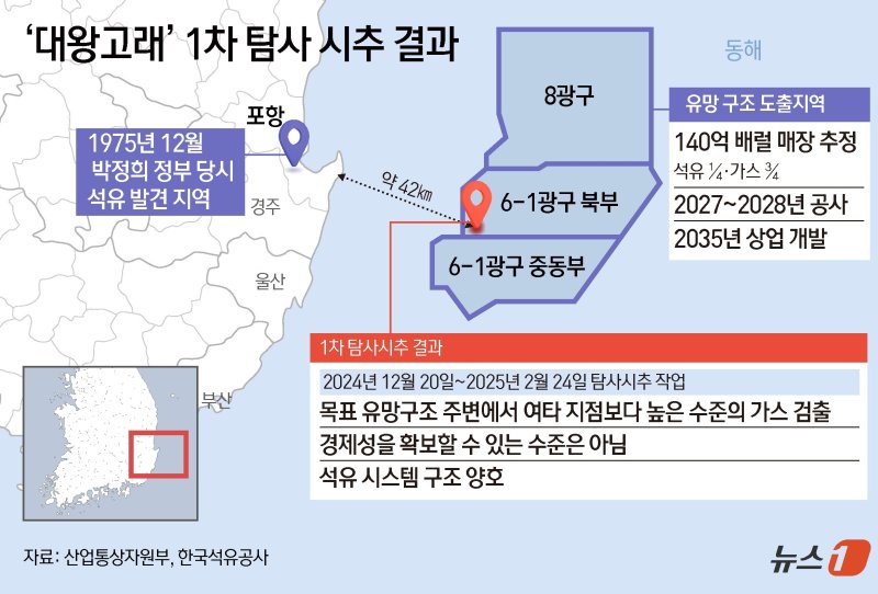 6일 산업통상자원부 고위관계자는 "이번 시추에서 잠정적으로 가스 징후가 확인됐지만 그 규모가 경제성을 확보할 수준은 아니었다＂며 ＂그러나 전반적인 지질구조(석유 시스템)는 양호한 것으로 확인했다＂고 설명했다. ⓒ News1 김초희 디자이너