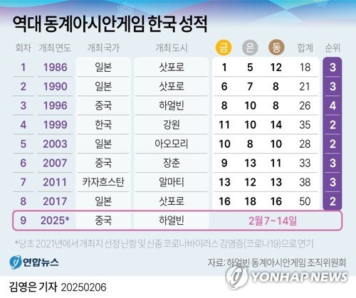 [그래픽] 역대 동계아시안게임 한국 성적 (출처=연합뉴스)