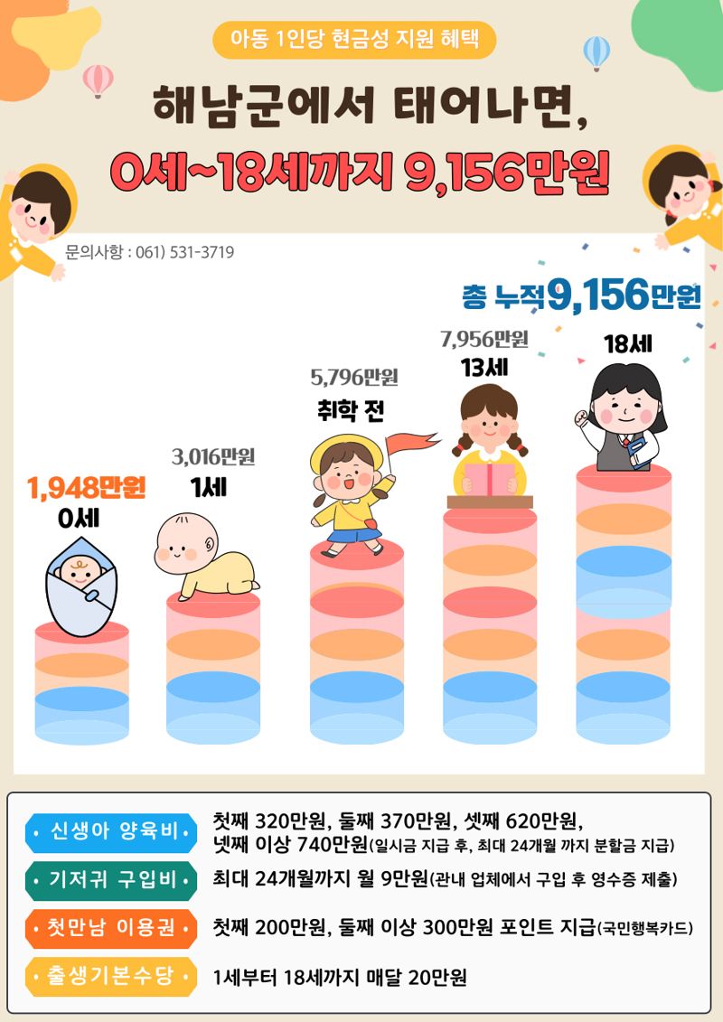 전남 해남서 태어나면 18세까지 총 9156만원 받는다