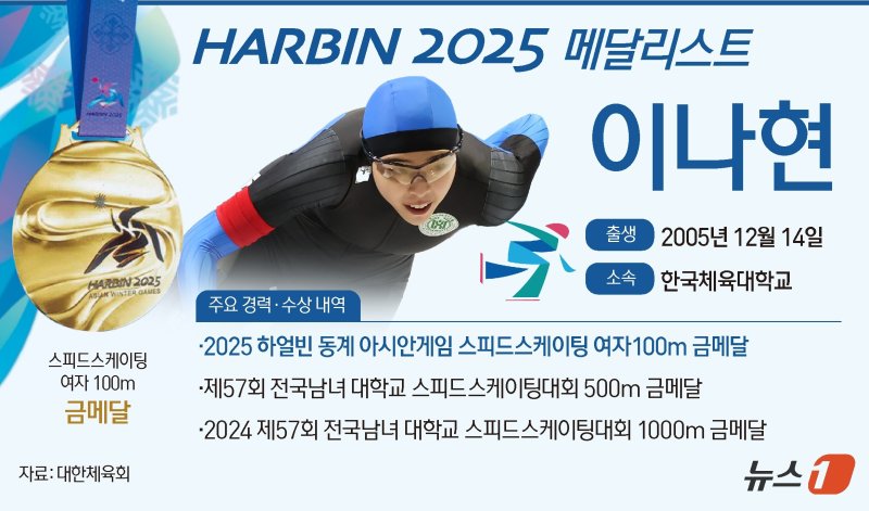 제2의 이상화 후보 찾은건가 … 이나현, 女 빙속 100m 모두가 놀란 깜짝 금메달