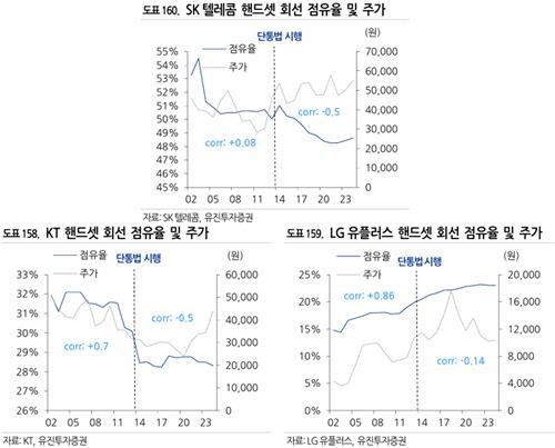 통신사별 스마트폰 회선 점유율과 주가 관계 그래프 (출처=연합뉴스)
