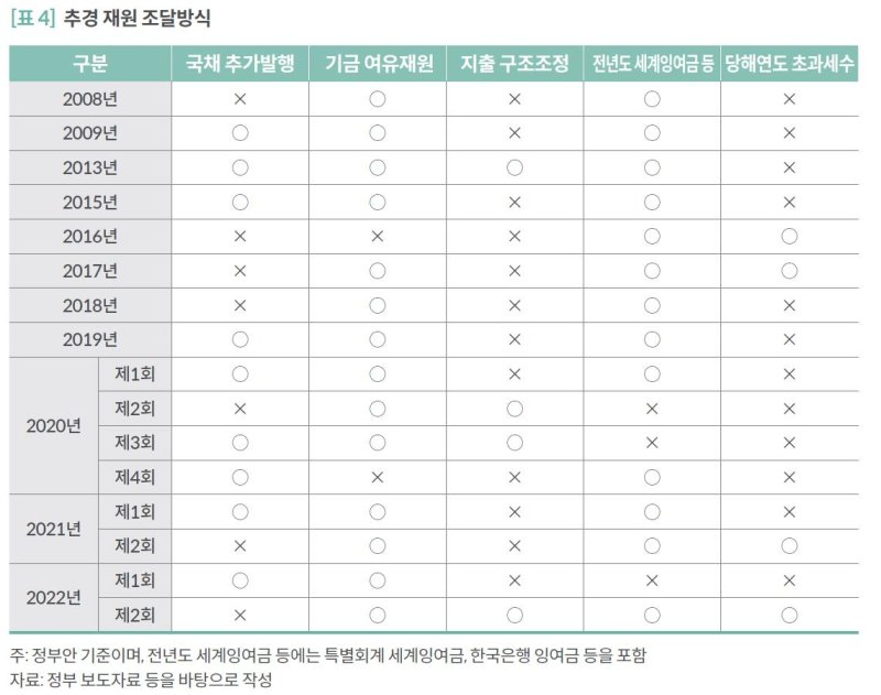 추경 재원 조달방식 (출처=연합뉴스)
