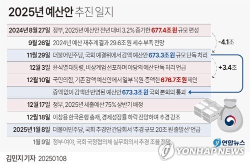 [그래픽] 2025년 예산안 추진 일지 (출처=연합뉴스)